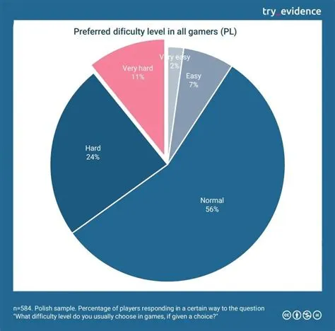 What percentage of fps gamers are female?