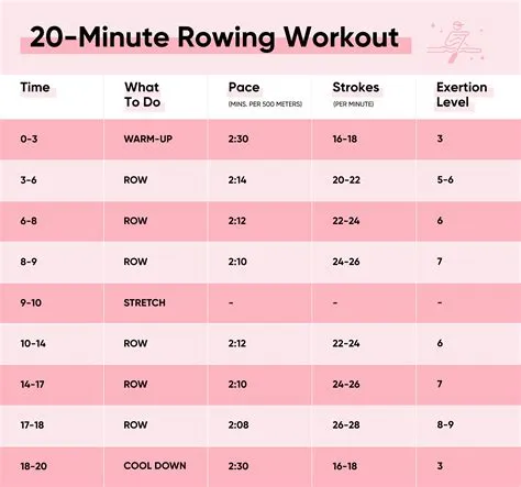 Is 7000 meters in 30 minutes good for rowing?