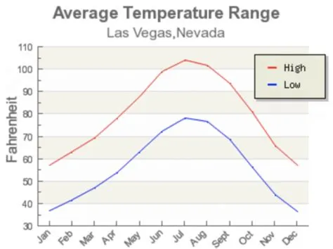 What is las vegas coldest month?