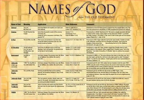 What is gods highest name?