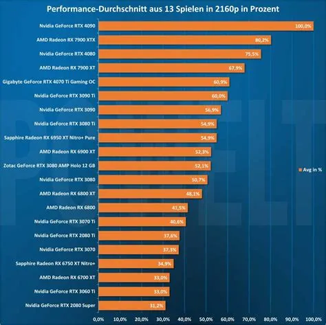 What is the best gpu for 240fps?