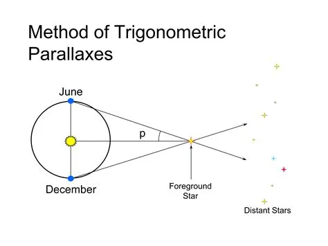 What is the largest parallax?