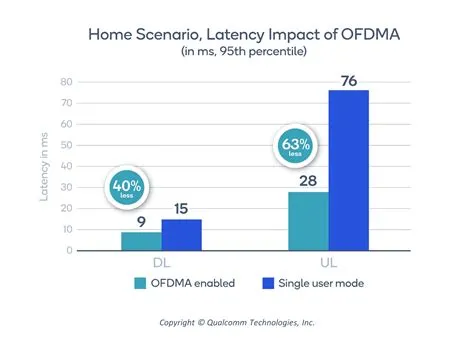 How much latency does wi-fi add?