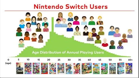 What is the average nintendo fan age?