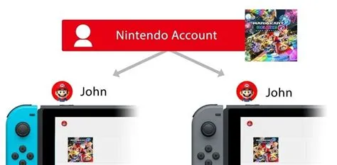 What happens if you share a nintendo account?