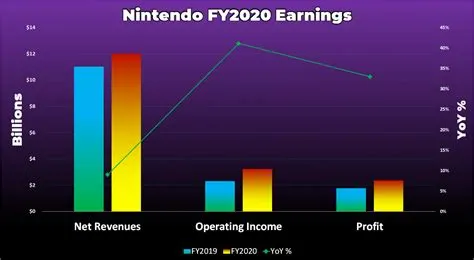 How does nintendo profit?