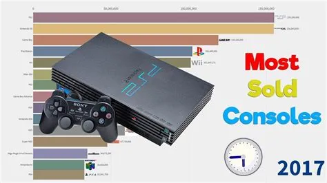 Which console has sold the most?