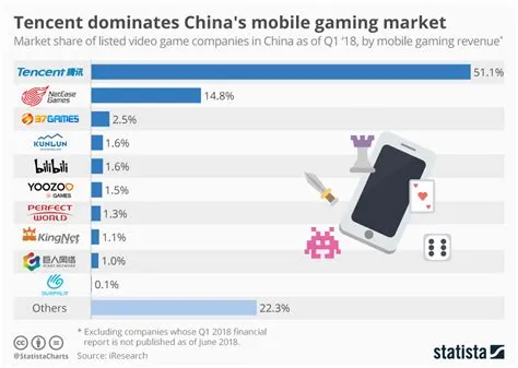 How much revenue does gaming china have?