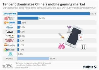 How much revenue does gaming china have?