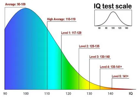 What age can you test iq?