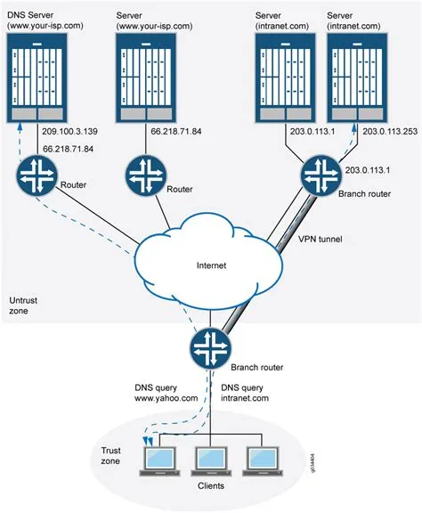 Should i proxy my dns?