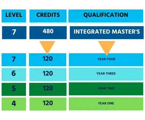 How many credits is a masters?