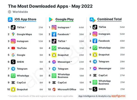 Whats the most downloaded app in the world?