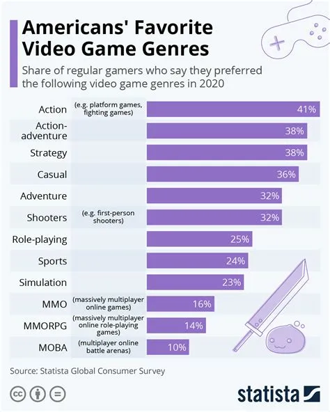 What is the most successful game genre?