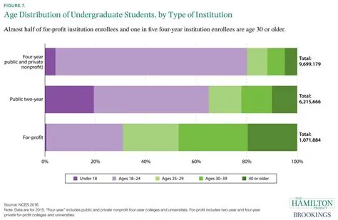 What age do most go to uni?