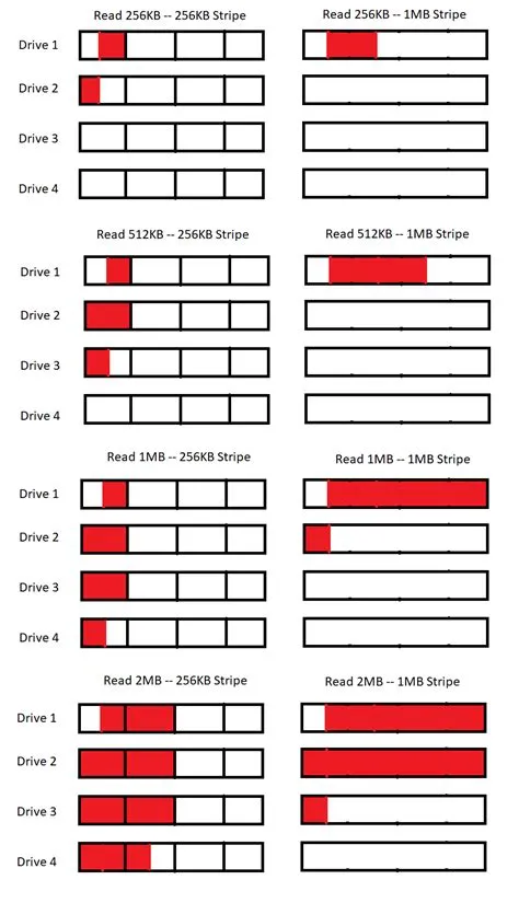 What is the best raid 5 stripe size?