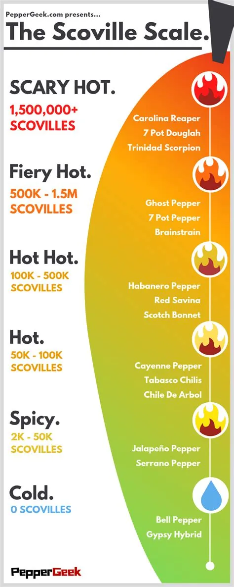 What is the ghost pepper scale?