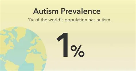 What percent of the earth has autism?