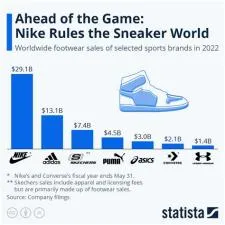 Which country buys the most sneakers?