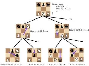 Does chess ai use minimax?