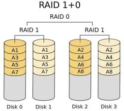 Which is faster raid 5 or 50?