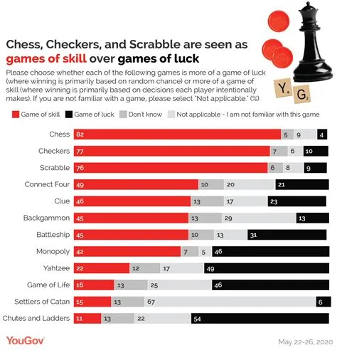 Is chess based on luck or skill?