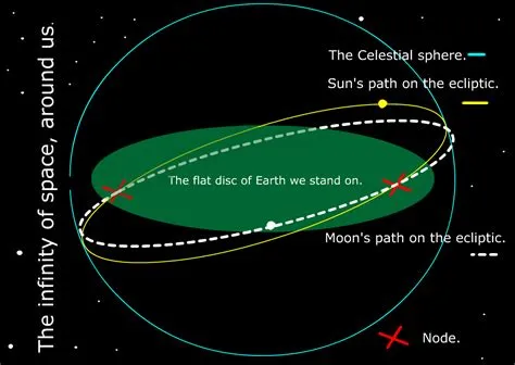 What is it called when the sun and moon cross paths?