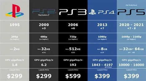 Which xbox is equivalent to ps3?