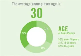 What was the average gamer age in 2012?