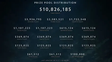 What was the ti prize pool in 2017?