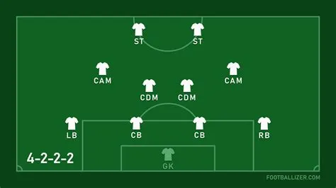What is a 4-2-2-2 formation?