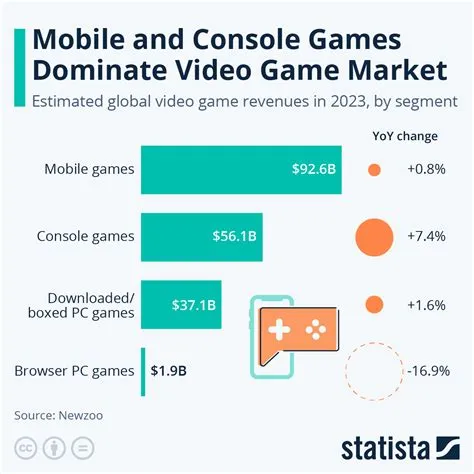 Who dominates the gaming market?