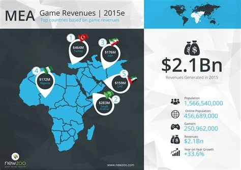 What is the revenue of mena games?