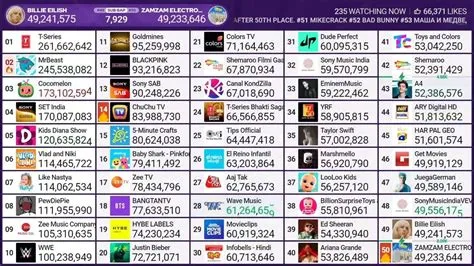 Who was the first youtuber to hit 50 million subscribers?