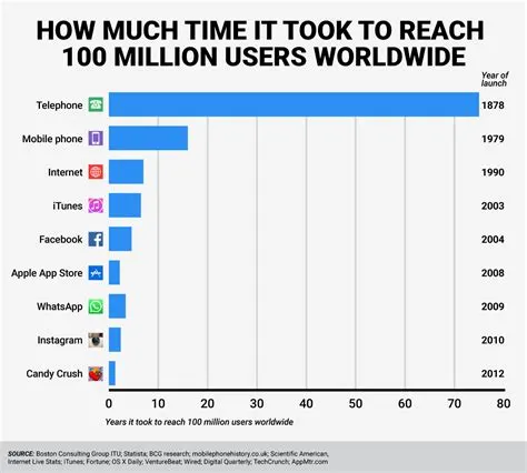 Which technology took 1 month to reach 100 million users?