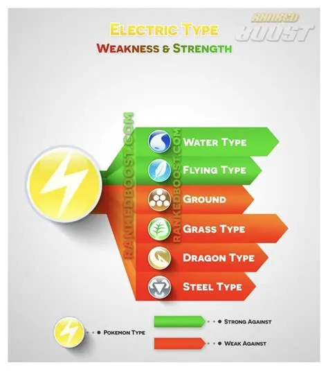 Why is electric weak to ground?