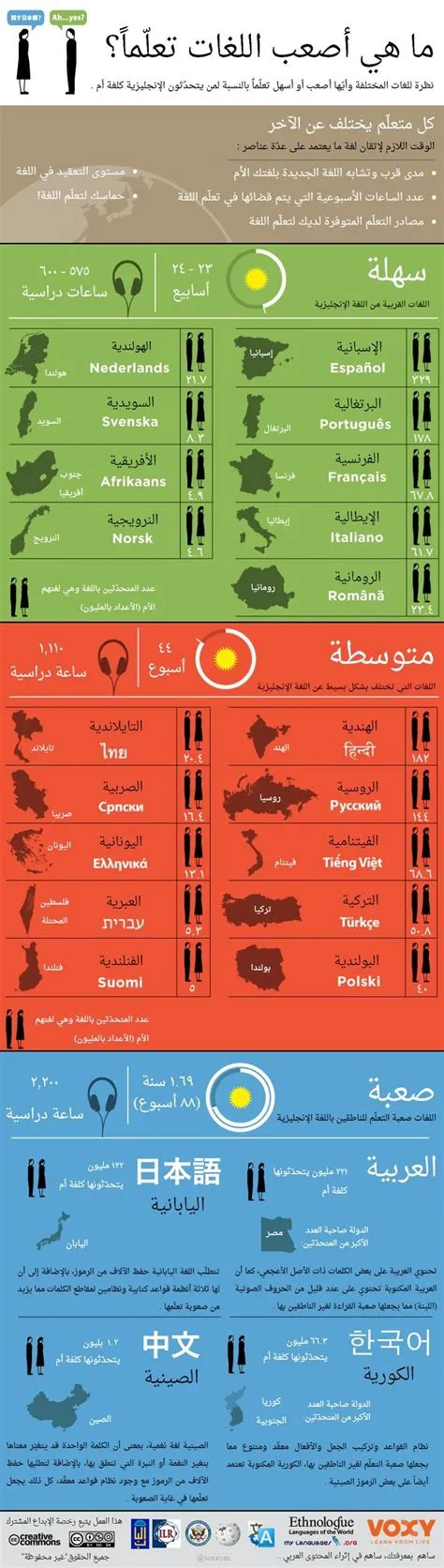 Is arabic the hardest language to learn?