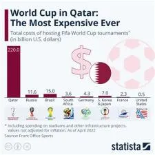 Why qatar spent so much money on fifa?