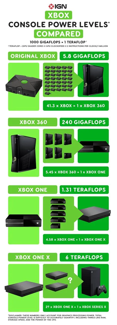 What console has the most power?