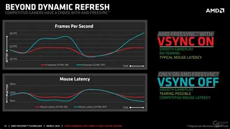 Is freesync the same as vsync?