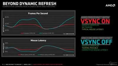 Is freesync the same as vsync?