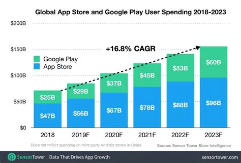 Will mobile apps generate 935 billion by 2023?