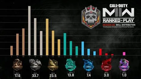 What percentage of people win warzone?