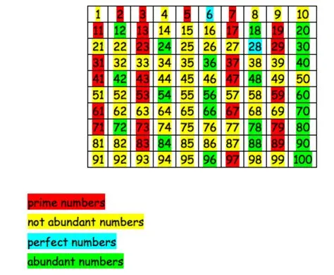 What are the abundance numbers?