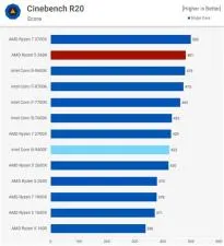 Is ryzen 5 is equal to intel 7?