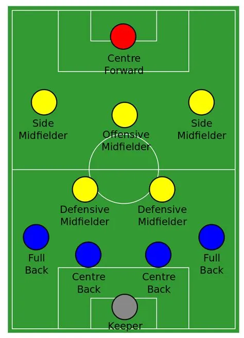 What is 1 4-3-2-1 soccer formation?