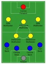 What is 1 4-3-2-1 soccer formation?