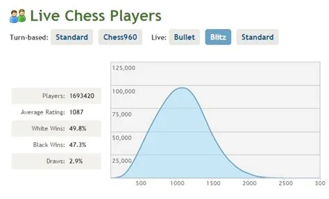 What is a good chess rating for a 11 year old?