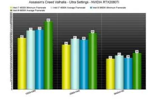 Is ac valhalla cpu heavy?