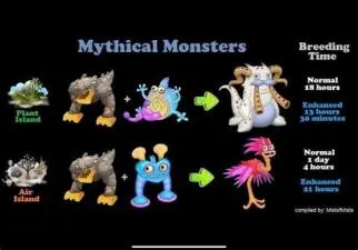 What monster has a breeding time of 1 day and 12 hours?